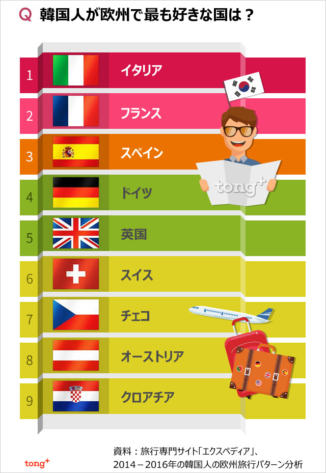 韓国人に聞く：欧州で最も好きな国はイタリア、好きな都市は？