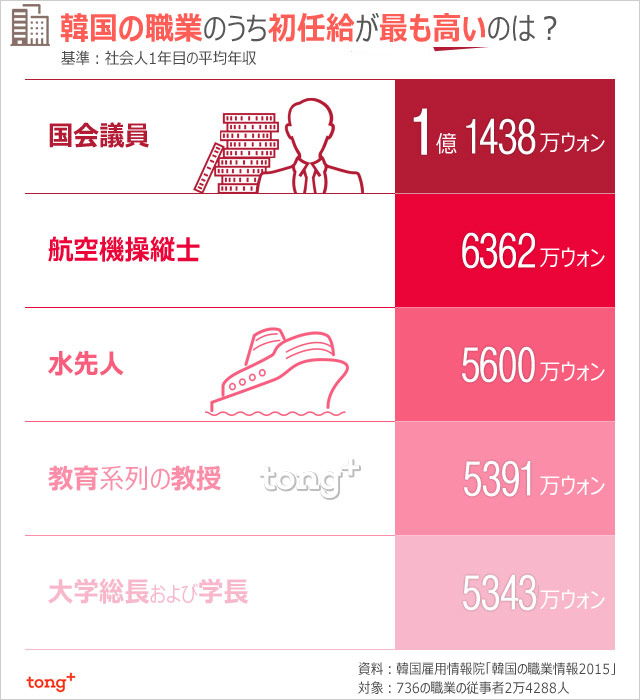 気になるデータ：韓国の職業のうち初任給が最も高いのは？