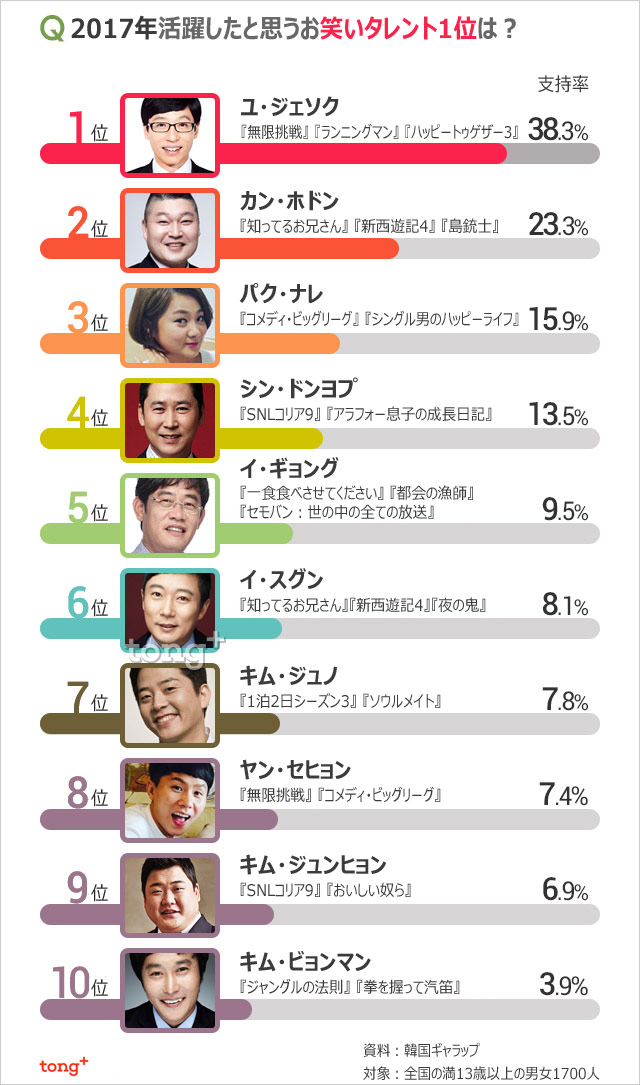 2017年活躍したと思うお笑いタレント1位は？