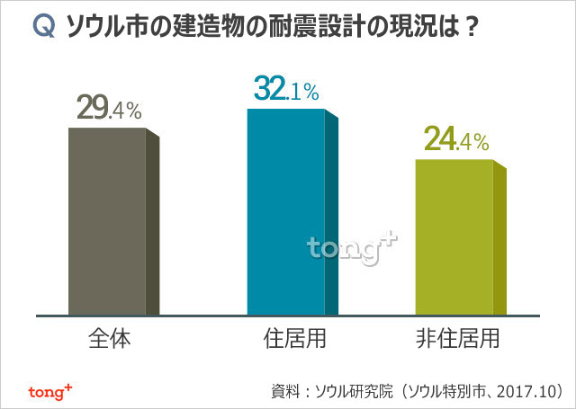 気になるデータ：ソウルの建物の耐震性は？