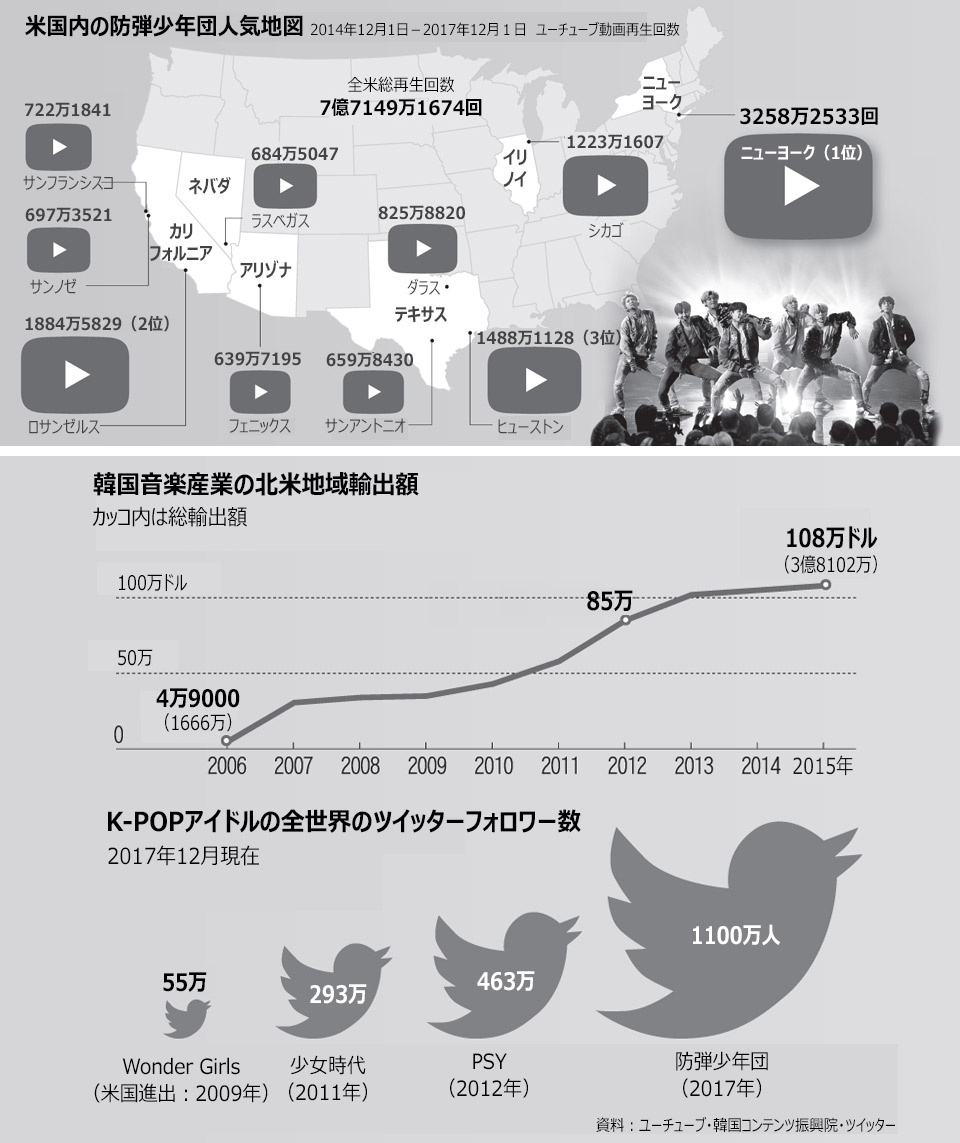 北米輸出額9年で20倍、米音楽市場を揺るがすK-POP