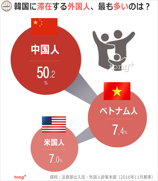 気になるデータ：韓国に滞在する外国人、最も多いのは？