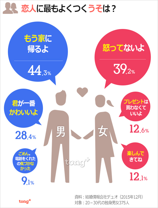 韓国人に聞く：恋人につくうそ、最も多いのは？