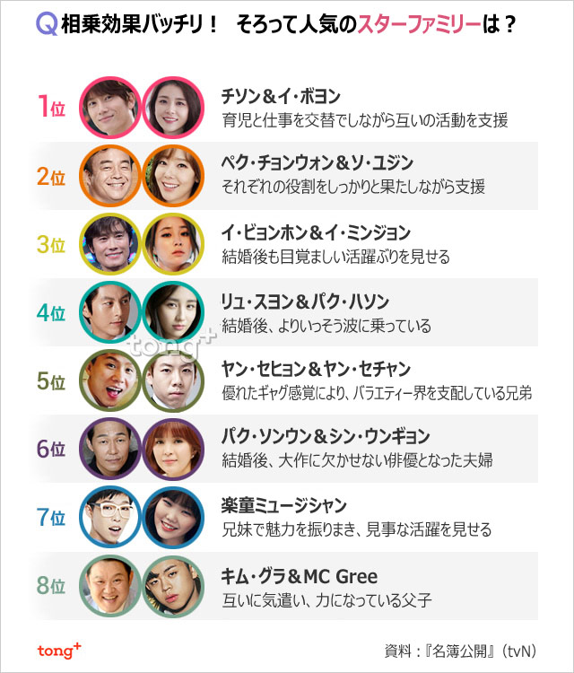 家族でブレイク！　絶好調のスターファミリー1位は？