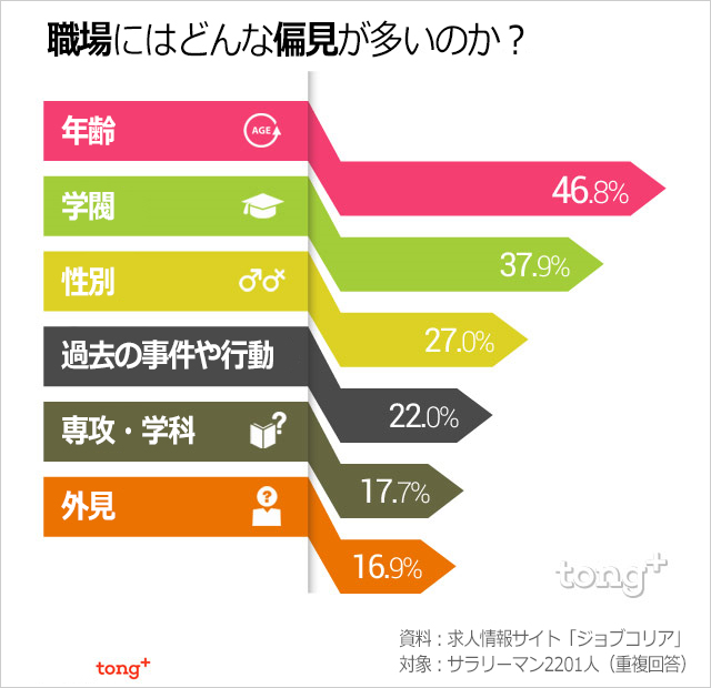 韓国人に聞く：職場で受けた偏見1位は？