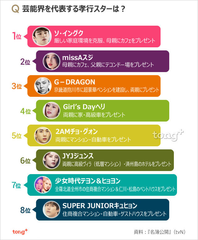 芸能界を代表する親孝行スター1位は？