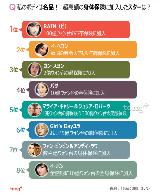 RAINの声帯はいくら？　ボディに高額保険をかけるスターたち