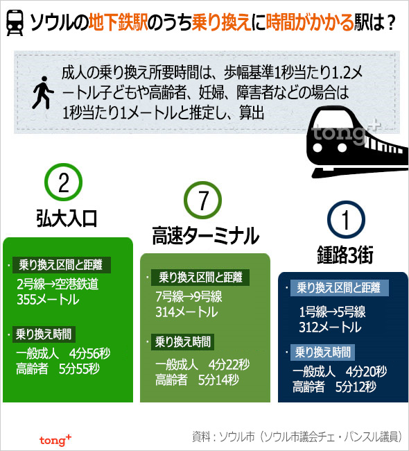 気になるデータ：ソウル地下鉄で最も乗り換え時間が長い駅は？