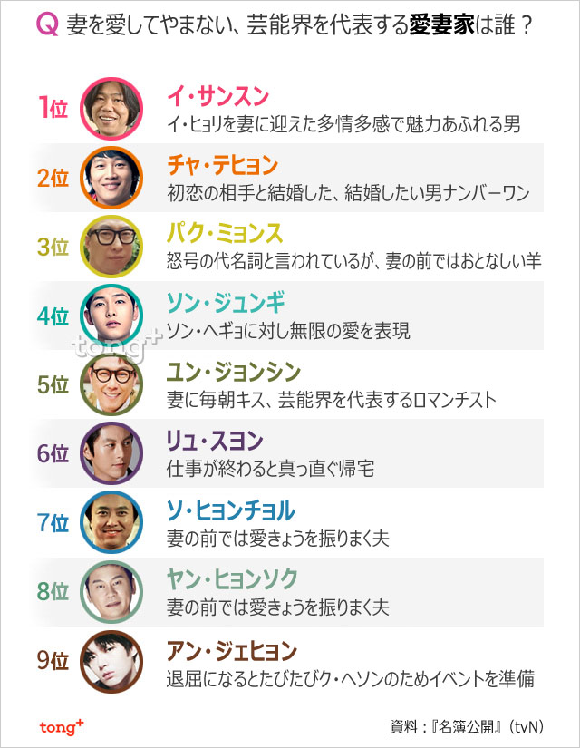 芸能界を代表する愛妻家1位は？