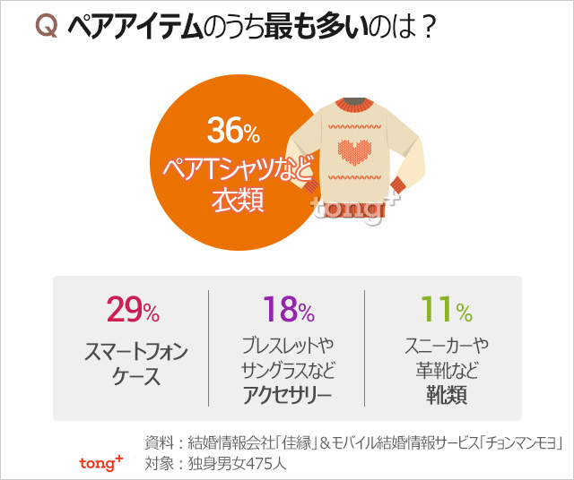 韓国人に聞く：恋人とおそろいのアイテム、最も多いのは？