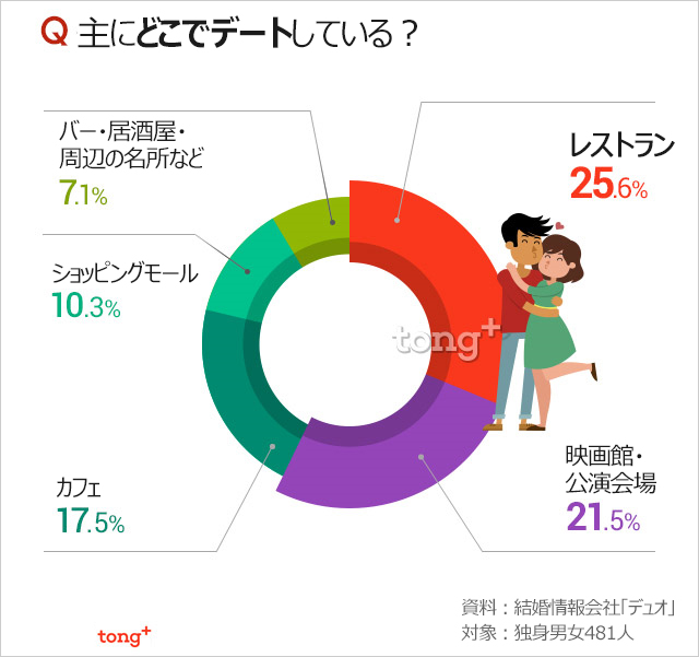 韓国人に聞く：よく行くデートスポット1位は？