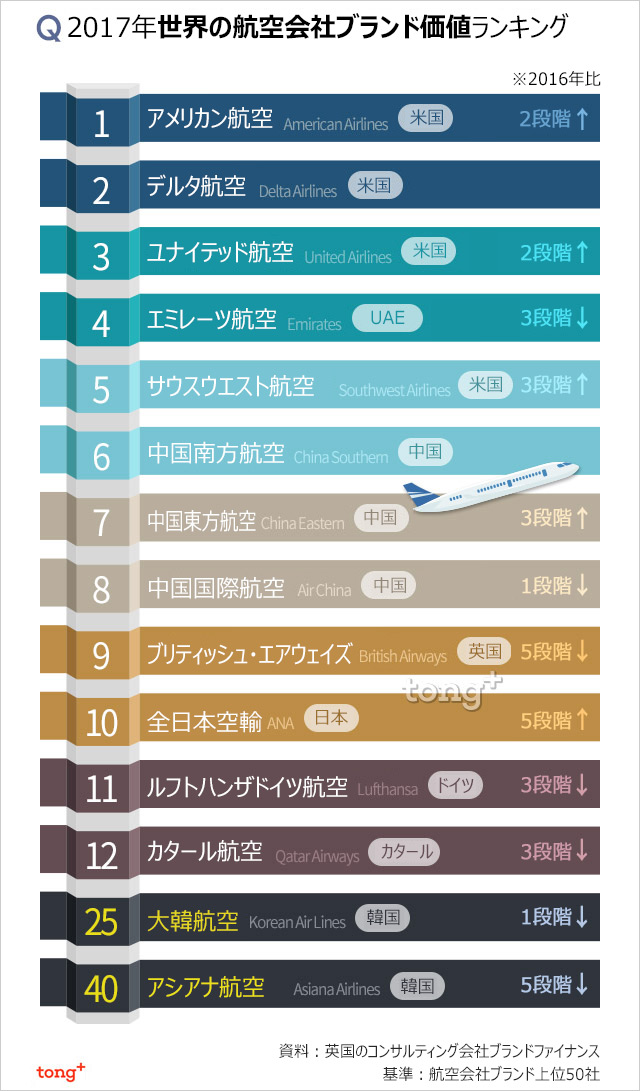 気になるデータ：世界の航空会社ランキング、韓国の順位は？