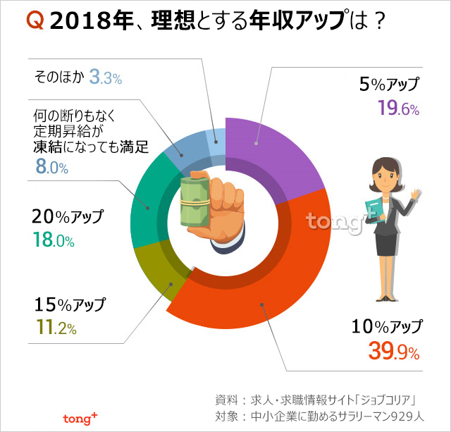 気になるデータ：サラリーマンの年収、理想より581万ウォン低い!?