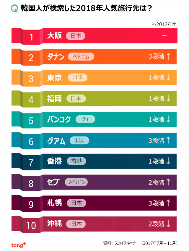 気になるデータ：韓国人に最も人気の海外旅行先は？