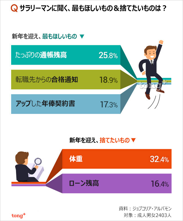 韓国人に聞く：新年を迎え、最も捨てたいものは？