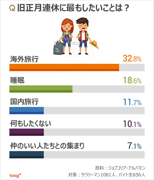 韓国人に聞く：旧正月連休にしたいこと1位は？