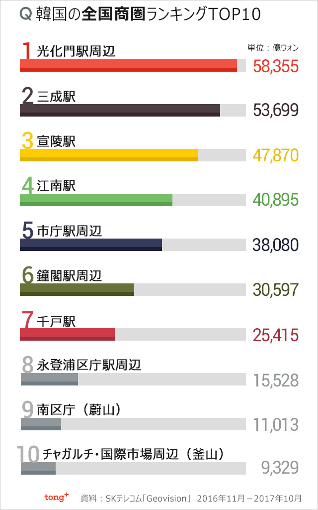 気になるデータ：韓国で売上1位の商圏はどこ？