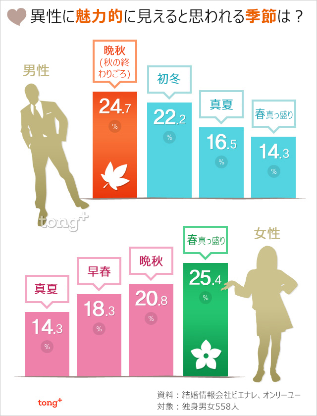 韓国人に聞く：異性に魅力的に見える季節1位は？