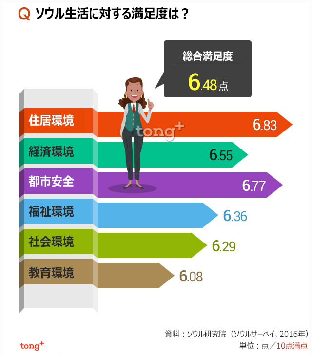 気になるデータ：外国人に聞く、ソウル生活への満足度は？