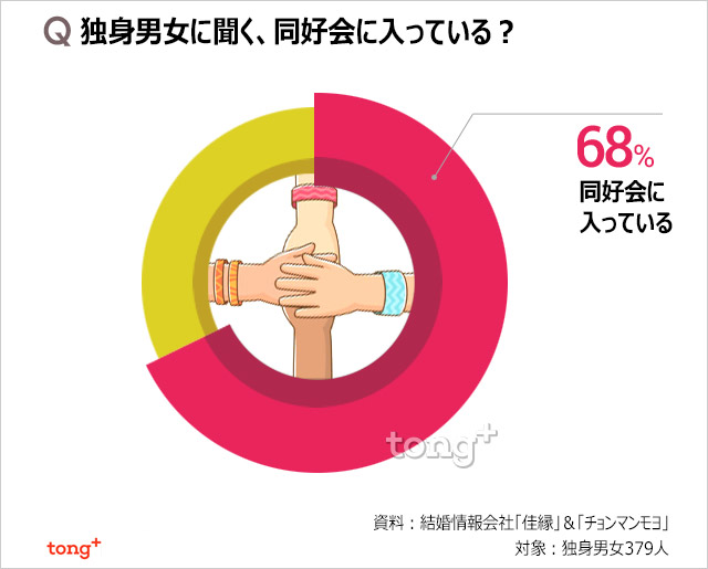 韓国人に聞く：独身男女に聞く、同好会に入っている？