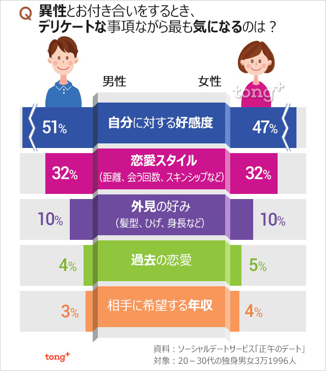 韓国人に聞く：異性と付き合うとき最も気になる点は？