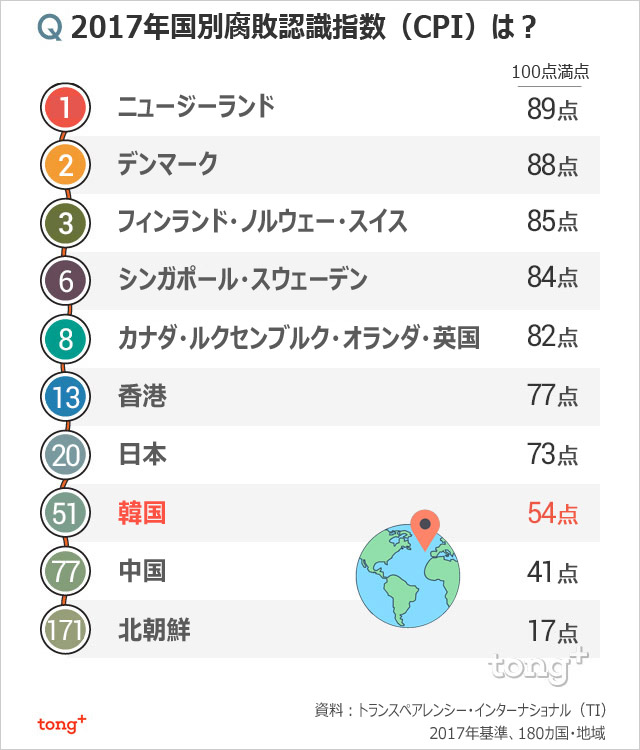 気になるデータ：腐敗認識指数1位はNZ、韓国は51位