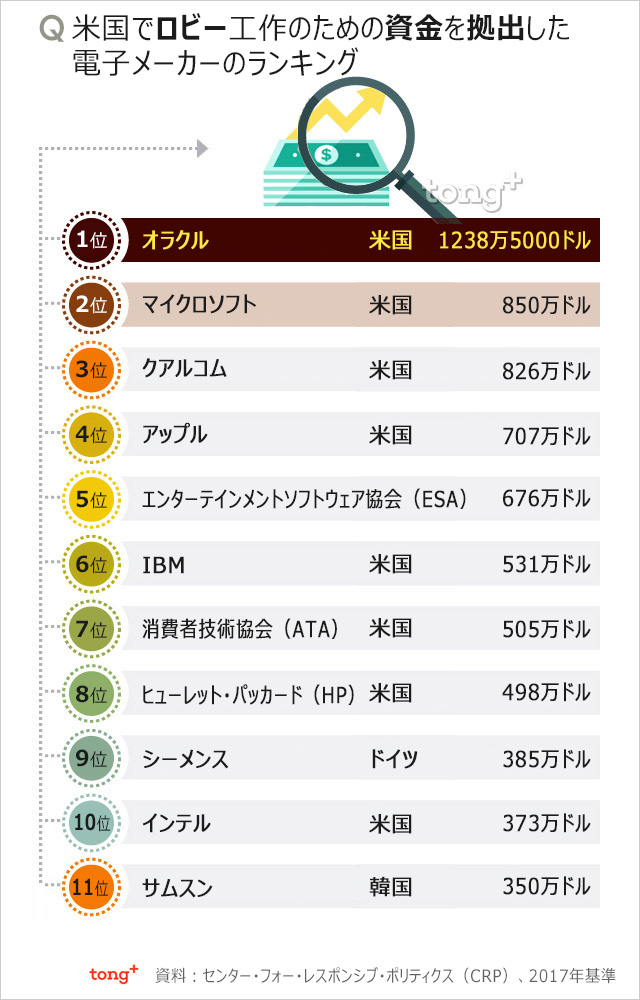 気になるデータ：米国でのロビー資金額サムスン11位、1位はオラクル