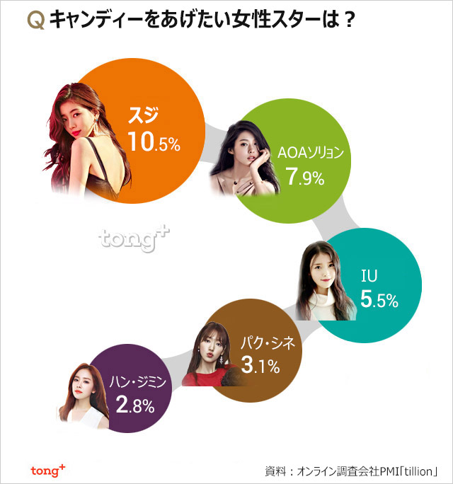 韓国人に聞く：ホワイトデーにキャンディーを贈りたいスターは？