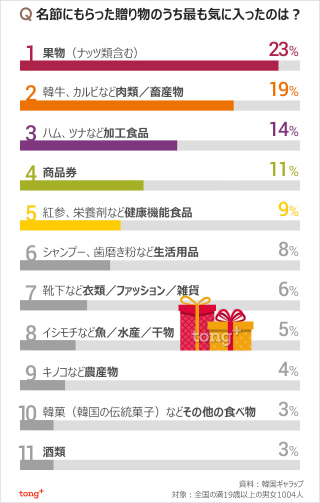 気になるデータ：名節の贈り物、人気1位は？