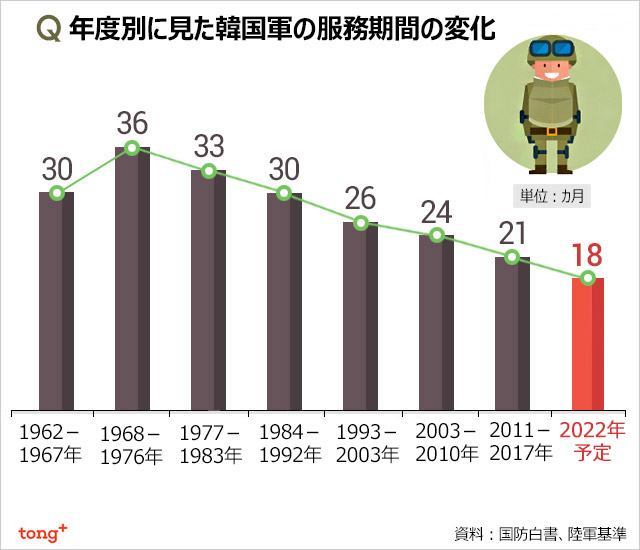 気になるデータ：陸軍服務期間、2022年までに18カ月に短縮へ