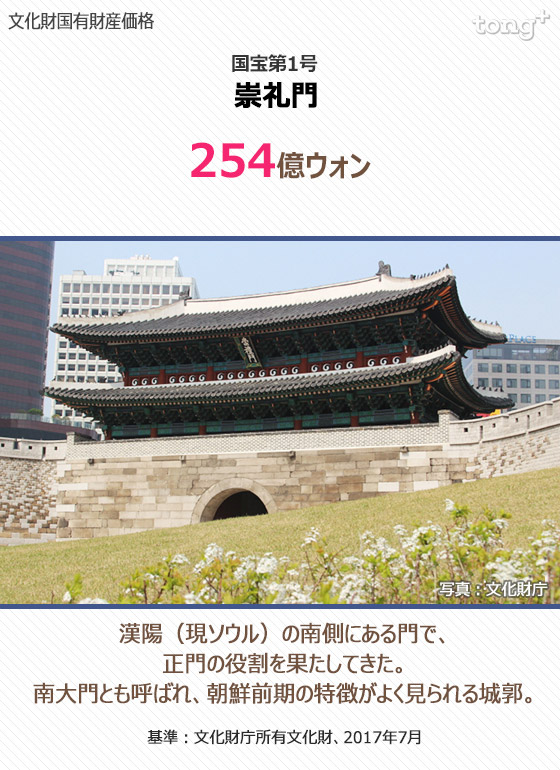 韓国で国有財産価格2位は旧ソウル駅舎、1位は？