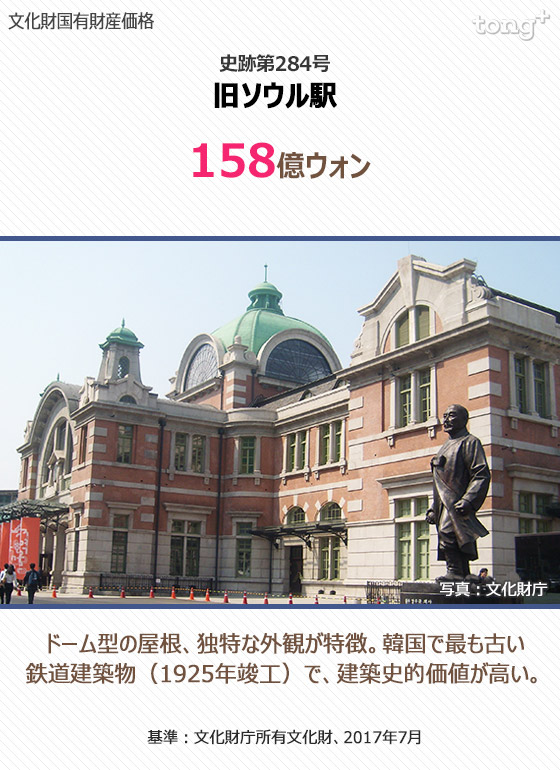 韓国で国有財産価格2位は旧ソウル駅舎、1位は？