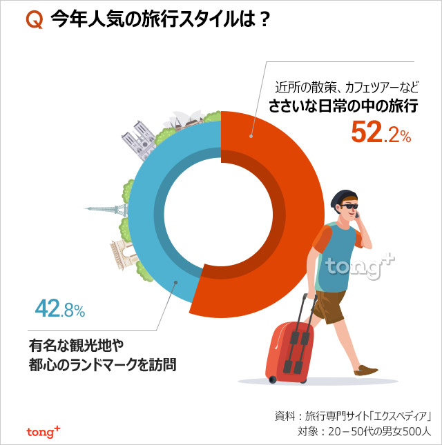 韓国人に聞く：人気の国内・海外旅行先1位は？