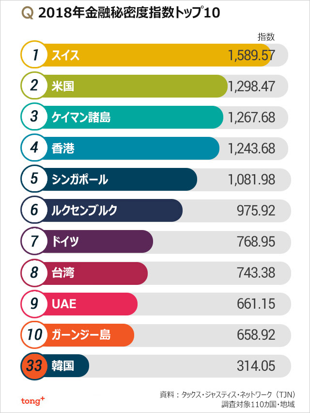 気になるデータ：韓国は金融秘密度33位、世界最悪の租税回避地は？