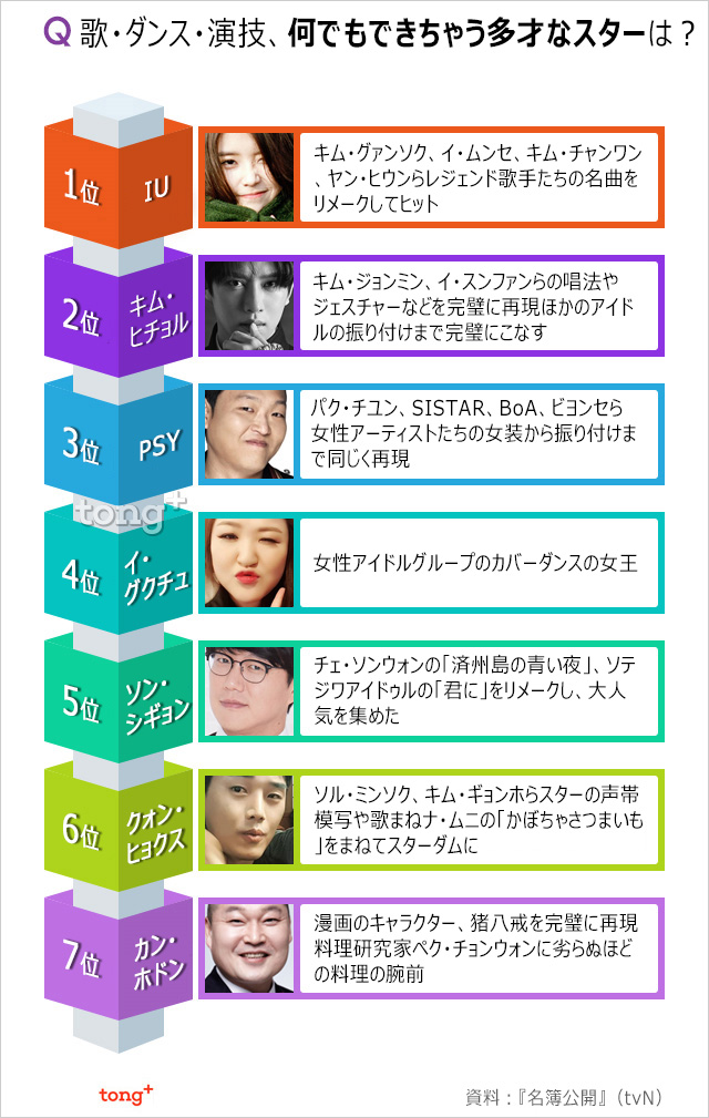 何でもできちゃう！　多才なスター1位は？
