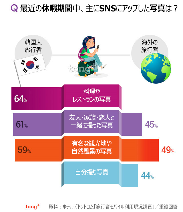 気になるデータ：韓国人が旅行中SNSに載せる写真1位は？
