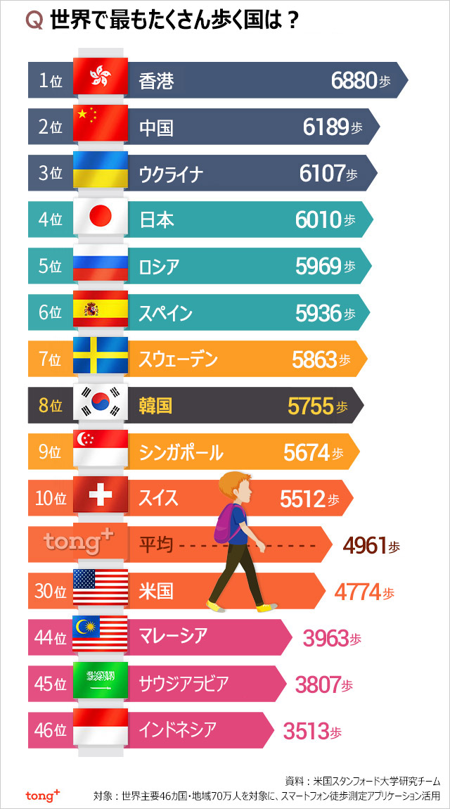気になるデータ：世界で最も歩く国1位は香港、韓国は？