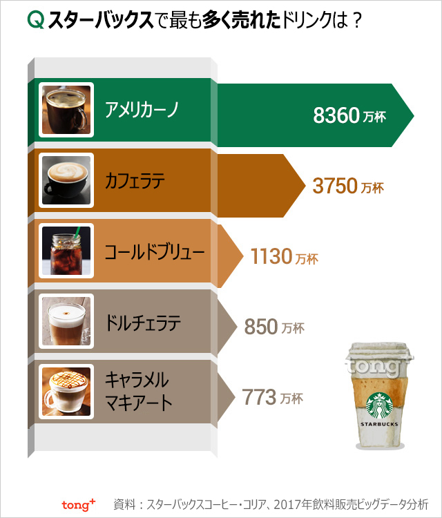 気になるデータ：韓国スタバで人気のメニューTOP3は？