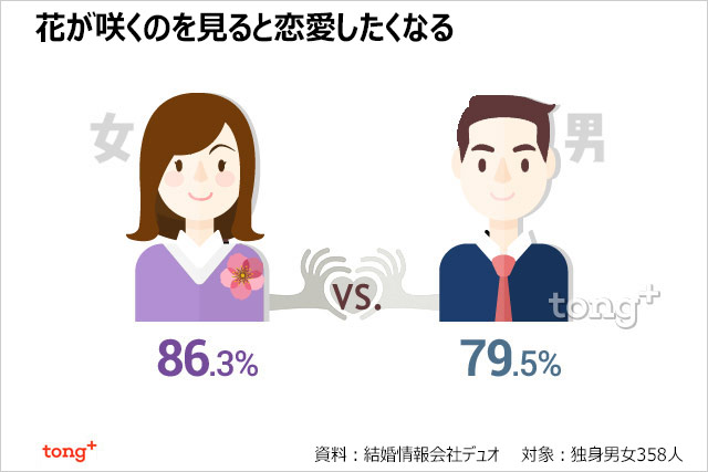 韓国人に聞く：「桜を見ると恋愛したくなる」独身男女83％