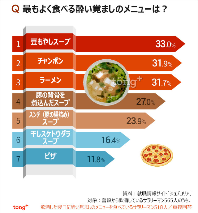 韓国人に聞く：サラリーマンに人気の酔い覚ましメニュー1位は？