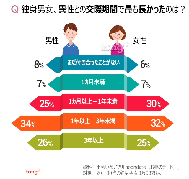 韓国人に聞く：独身男女に聞く、あなたの最長交際期間は？