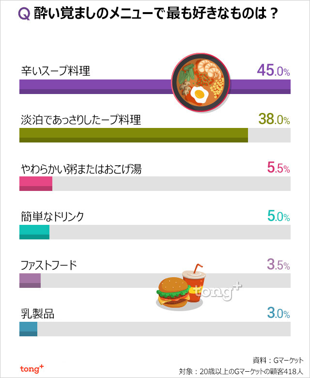 気になるデータ：酔い覚ましのメニュー、男女人気1位は？