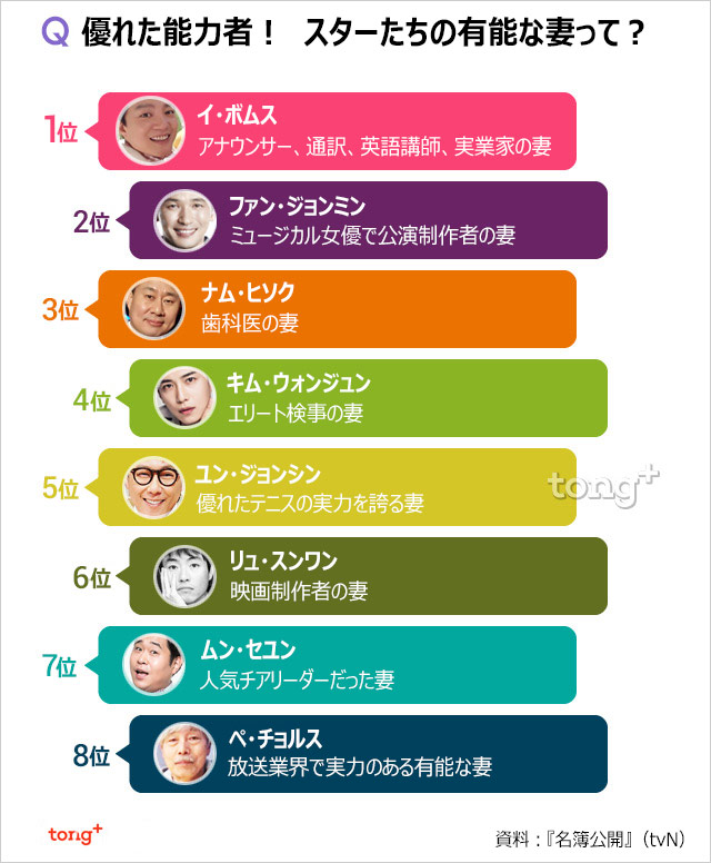 有能な妻を持つスター1位は？