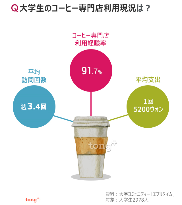 韓国人に聞く：大学生、週何回コーヒー専門店を利用してる？