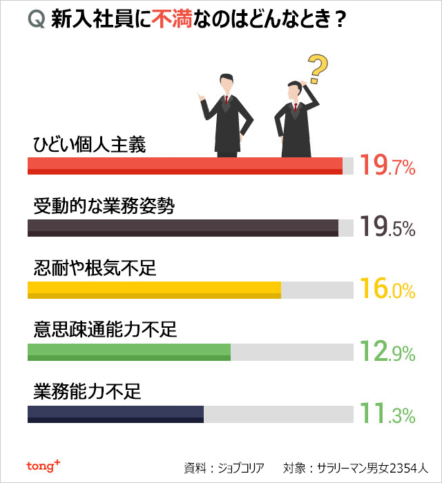 気になるデータ：新入社員への不満はどんな点？