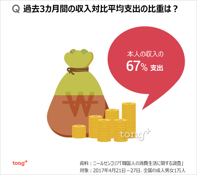 気になるデータ：韓国人の消費事情、稼いだお金の67％支出