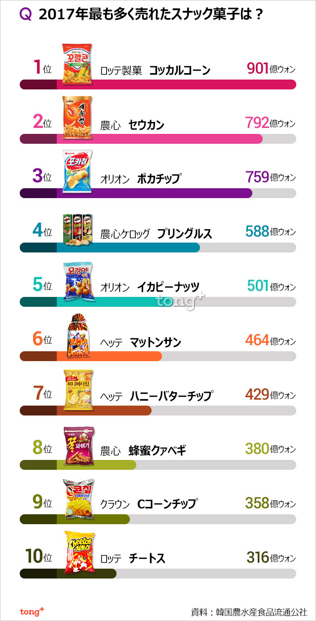 気になるデータ：韓国で2017年最も多く売れたスナック菓子は？
