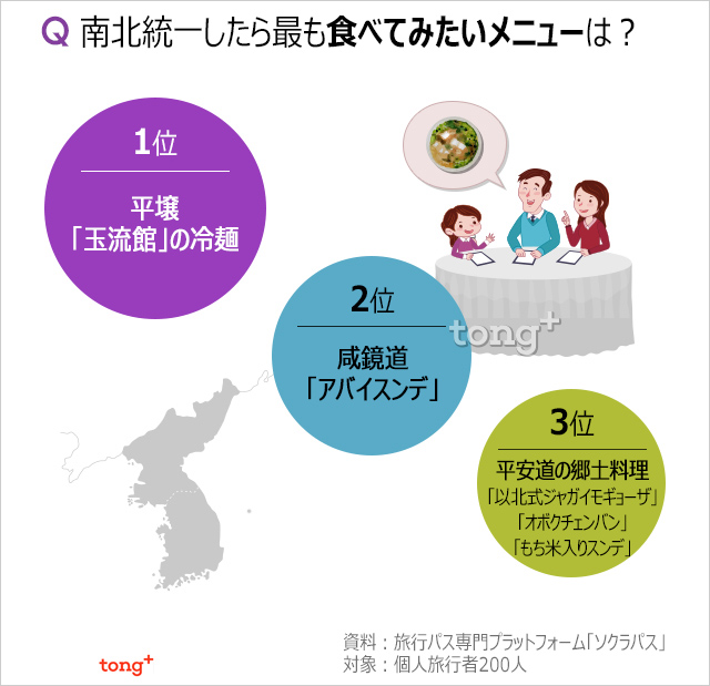 韓国人に聞く：南北統一したら何を食べてみたい？