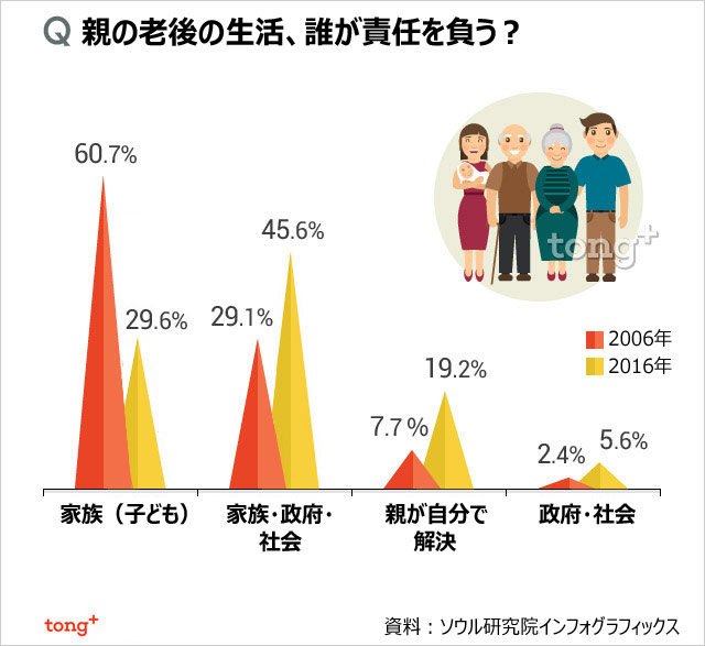 韓国人に聞く：「親の老後は家族・政府・社会の責任」ソウル市民4割