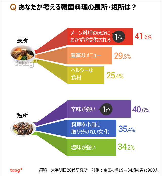 気になるデータ：韓国料理の長所＆短所1位は？